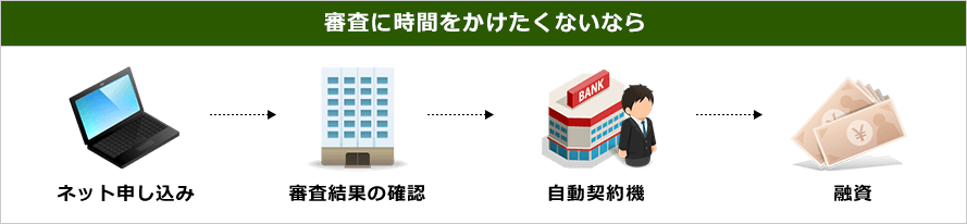 「審査に時間をかけたくないなら」ネットで申し込み→審査結果の確認→自動契約機→融資