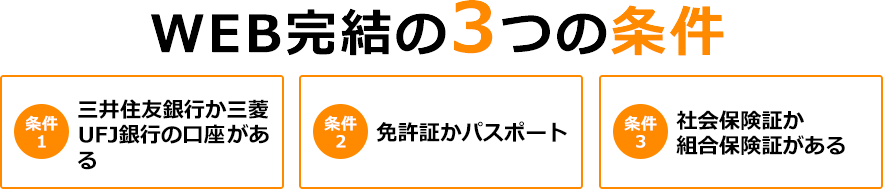 「WEB完結の3つの条件」条件1.三井住友銀行か三菱UFJ銀行の口座がある条件2.免許証かパスポート条件3.社会保険証か組合保険証がある