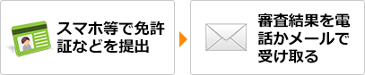 スマホ等で免許証などを提出→審査結果を電話かメールで受け取る
