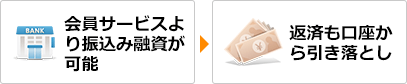 会員サービスより振込み融資が可能→返済も口座から引き落とし