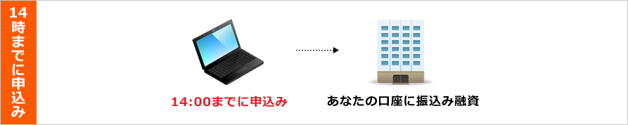 14時までに申込み→あなたの口座に振込み融資