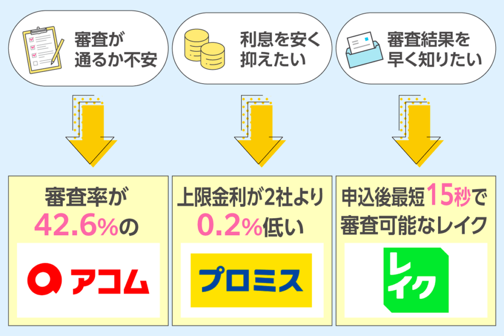 アコム、プロミス、レイクのおすすめポイントと特徴を表した画像