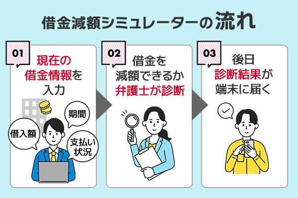 借金減額シミュレーターを利用する際の流れ