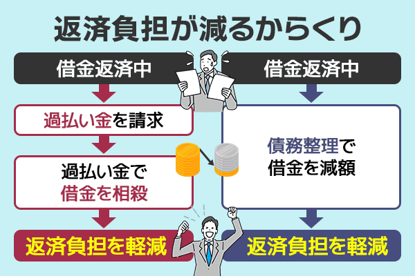 借金減額シミュレーターで返済負担が減るからくり