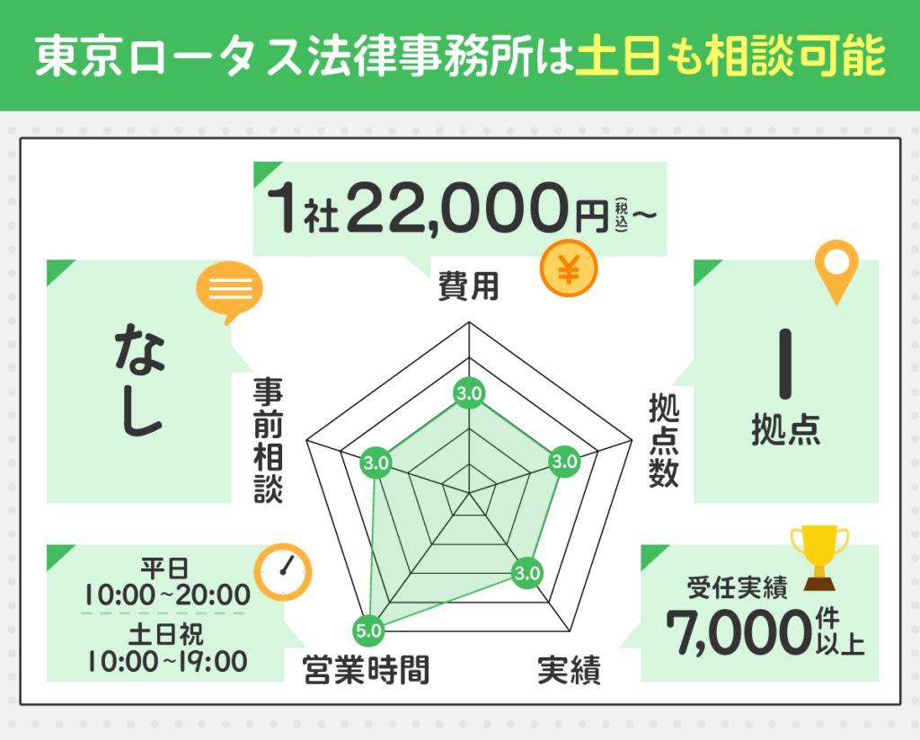 東京ロータス法律事務所のレーダーチャート