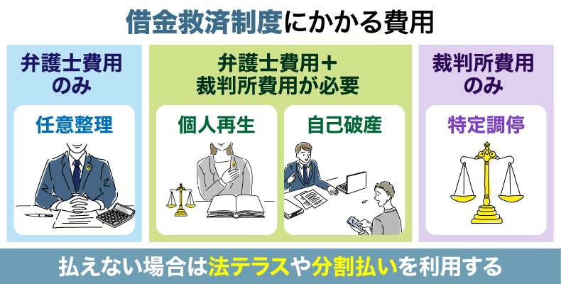 借金救済制度それぞれかかる費用を列挙した図解