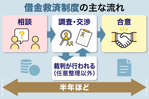 借金救済制度それぞれの手続きの流れを表したフローチャート