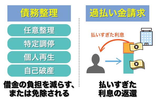 債務整理の内容と過払い金請求の仕組み