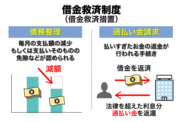 借金救済制度の債務整理と過払い金請求をグラフと図解で説明した画像