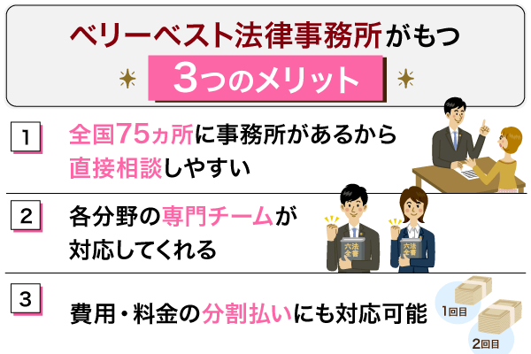 ベリーベスト法律事務所のメリットについて解説している画像