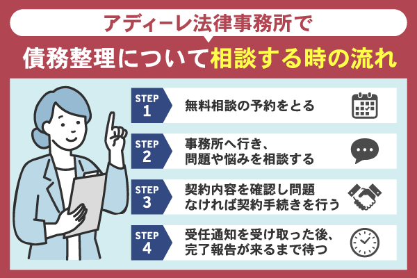 アディーレ法律事務所で債務整理について相談する時の流れを解説している画像