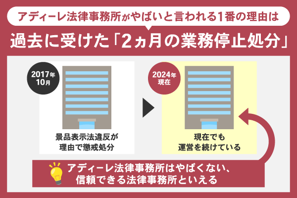 アディーレ法律事務所がやばいといわれる最大の理由である「2ヵ月の業務停止処分」について解説している画像