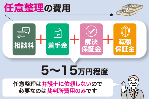 任意整理にかかる金額についての金額の図解