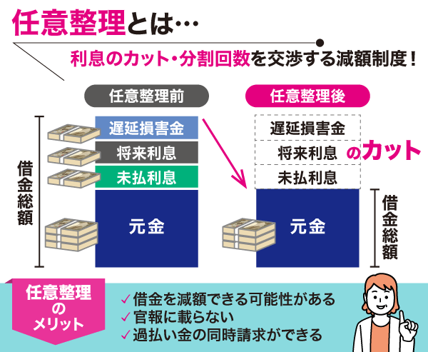 任意整理についての仕組みの棒グラフとメリット