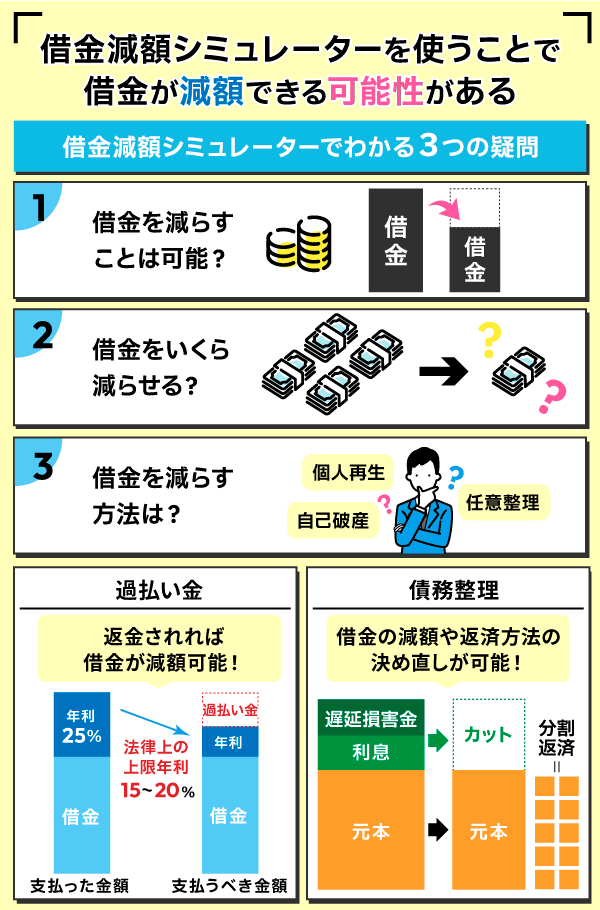 借金減額シミュレーターの概要をまとめた図解画像