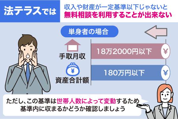 法テラスの無料相談適用基準の横棒グラフ