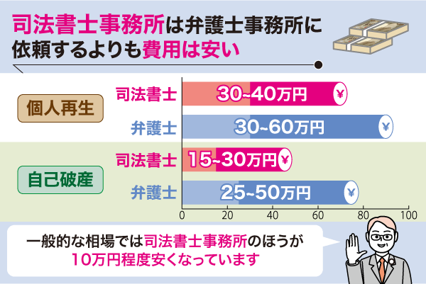 司法書士と弁護士事務所の金額の比較棒グラフ