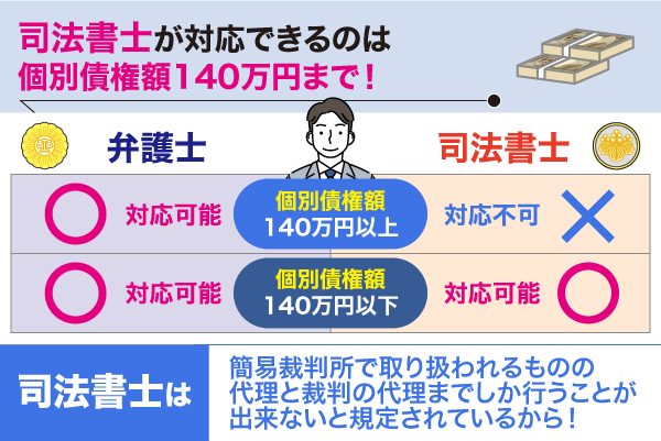 弁護士と司法書士の対応できる案件についての比較表