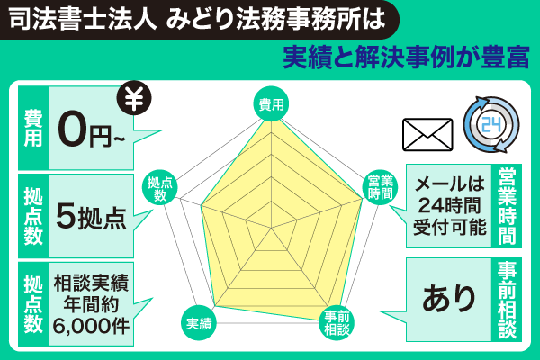 司法書士法人みどり法律事務所を評価するレーダーチャート