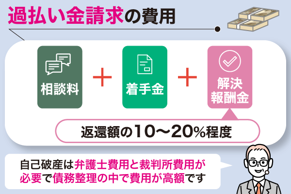 過払い金請求にかかる金額についての金額の図解