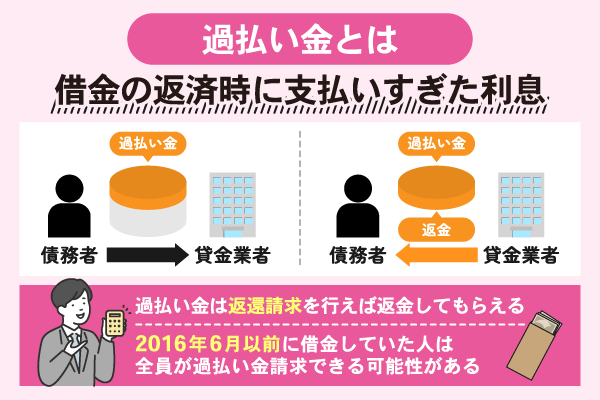 過払い金の意味や請求できる条件について解説している画像