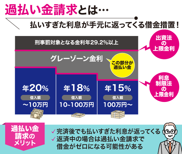 過払い請求についての仕組みのグラフとメリット