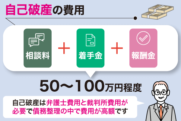 自己破産にかかる金額についての金額の図解