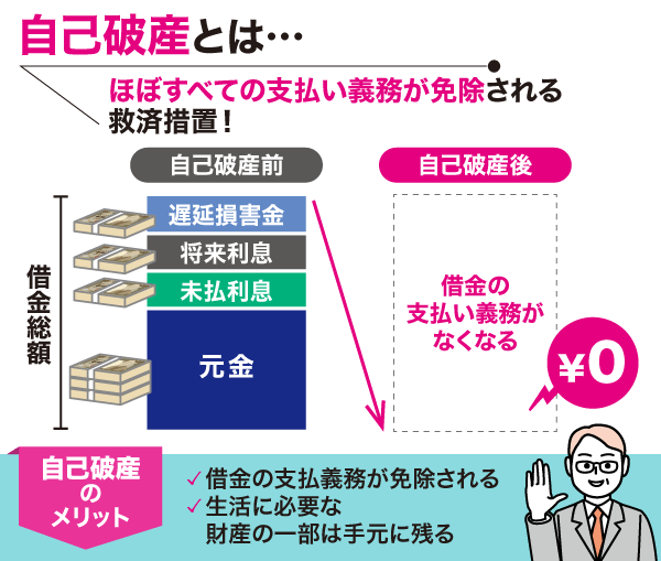 自己破産についての仕組みの棒グラフとメリット