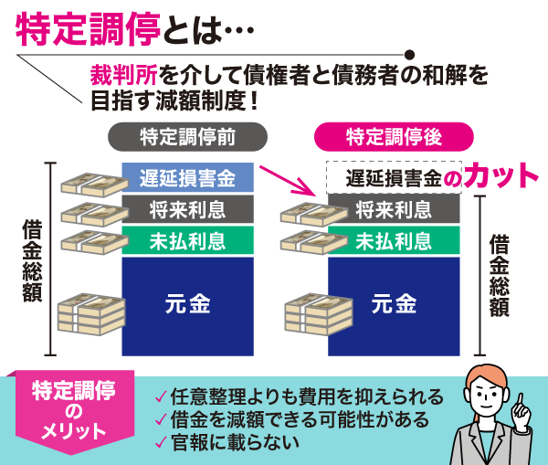 特定調停についての仕組みの棒グラフとメリット