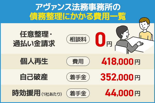 アヴァンス法務事務所の債務整理にかかる費用一覧表