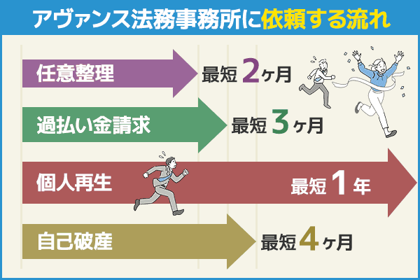 アヴァンス法務事務所に依頼した際にかかる日数を比較した棒グラフ