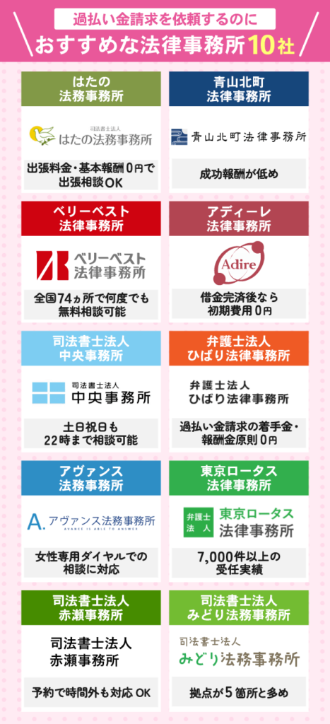 過払い金請求を依頼するのにおすすめな法律事務所を紹介している画像