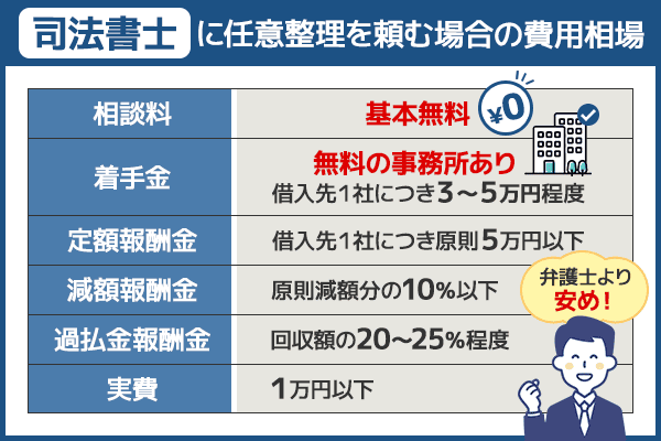 司法書士に任意整理を依頼した際の平均費用の表