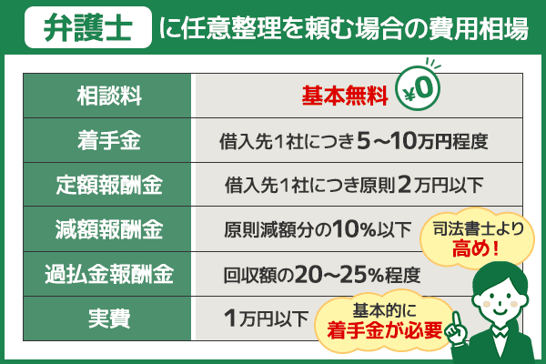 弁護士に任意整理を依頼した際の平均費用の表