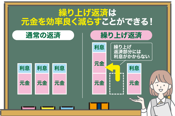 繰り上げ返済の仕組みの棒グラフ