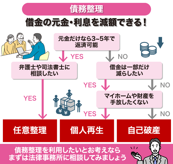 債務整理の選び方診断チャート図