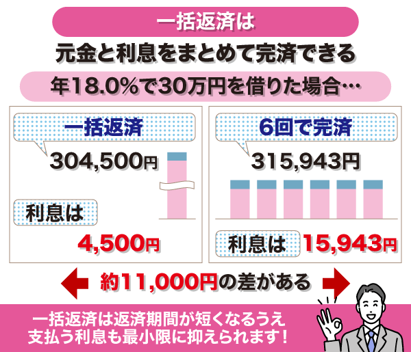 一括返済と通常返済の利息比較の図解棒グラフ