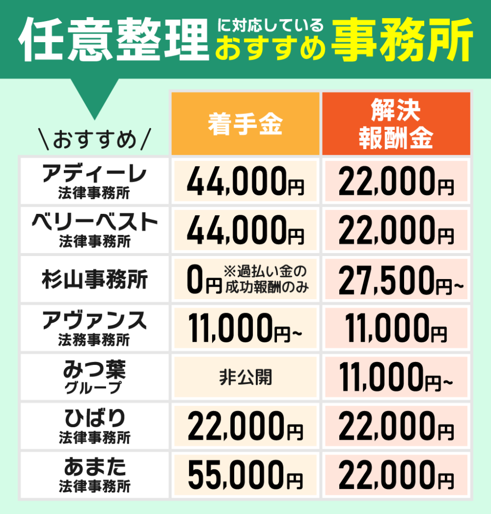 任意整理に対応しているおすすめの事務所7社の費用比較テーブル